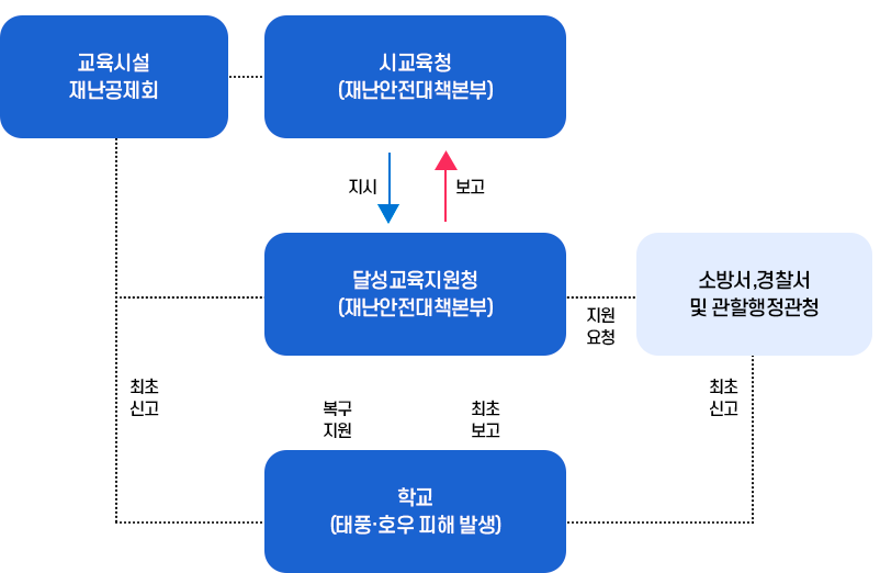 태풍·호우 위기관리 대응 조직도 이미지