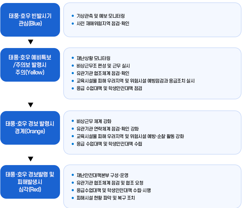 태풍·호우 발생 시 대응체계 이미지