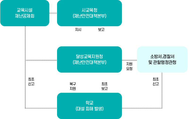 대설 위기관리 대응조직도 이미지