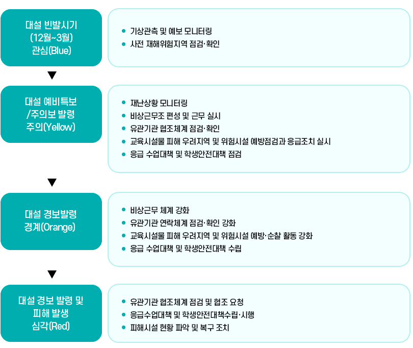 대설 발생 시 대응체계 이미지