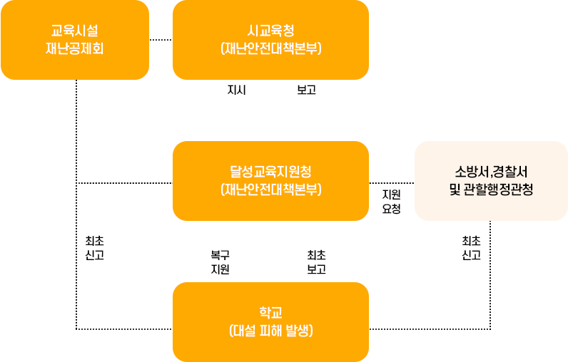 화재 위기관리 대응 조직도 이미지