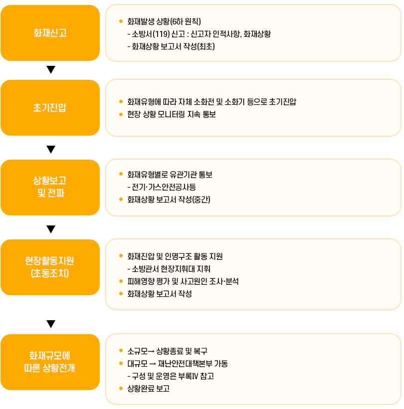 화재발생 시 대응체계 이미지