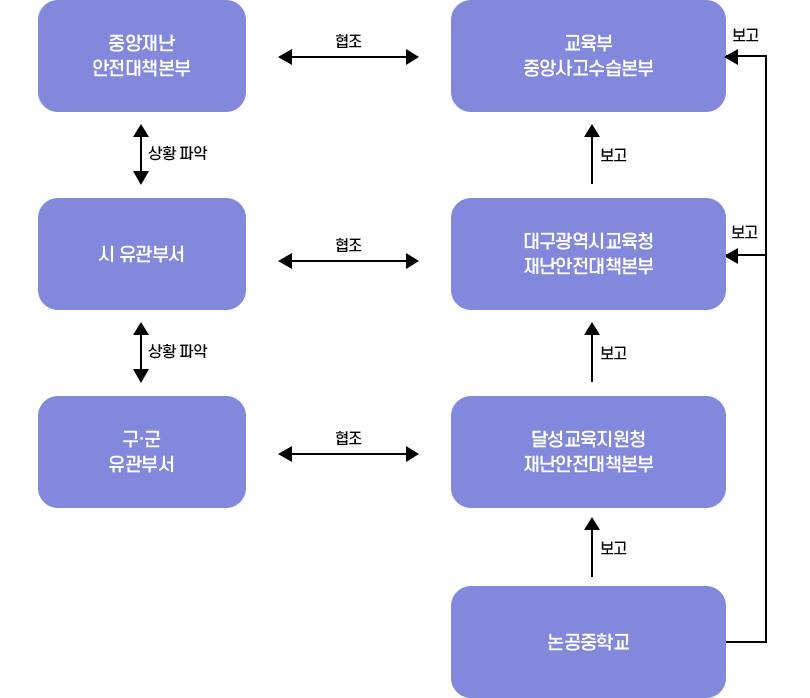 지진 위기관리 대응 조직도 이미지