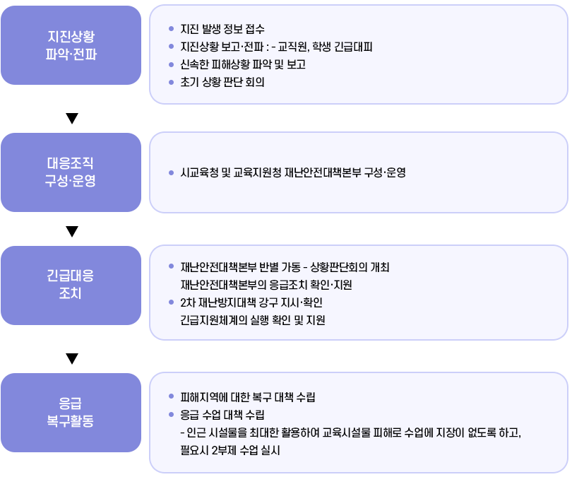 조치절차 이미지