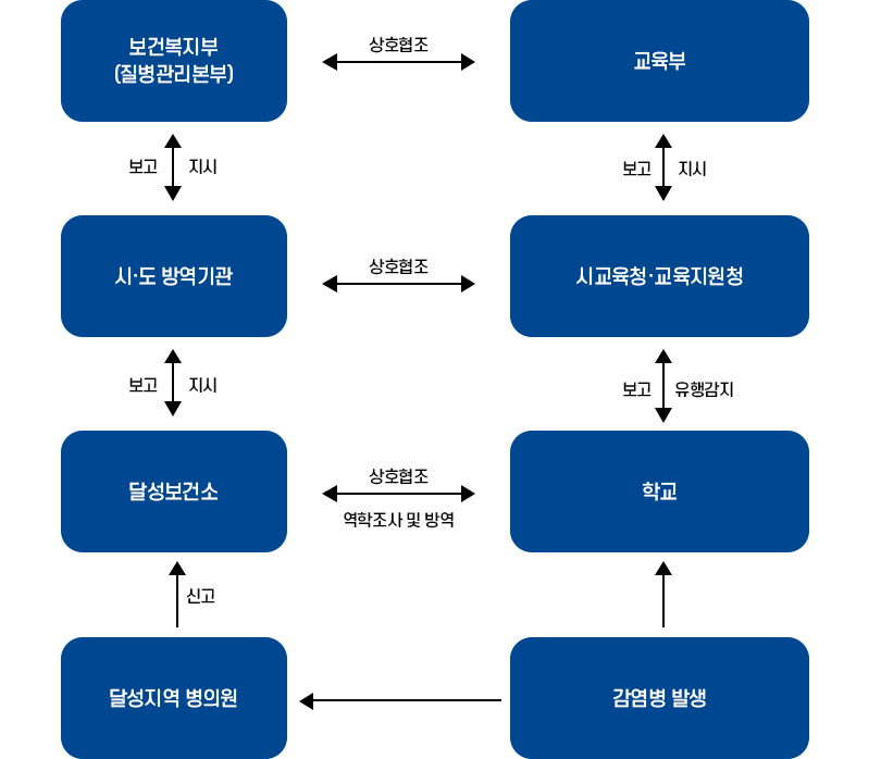 기간관 관리·보고 체계 이미지