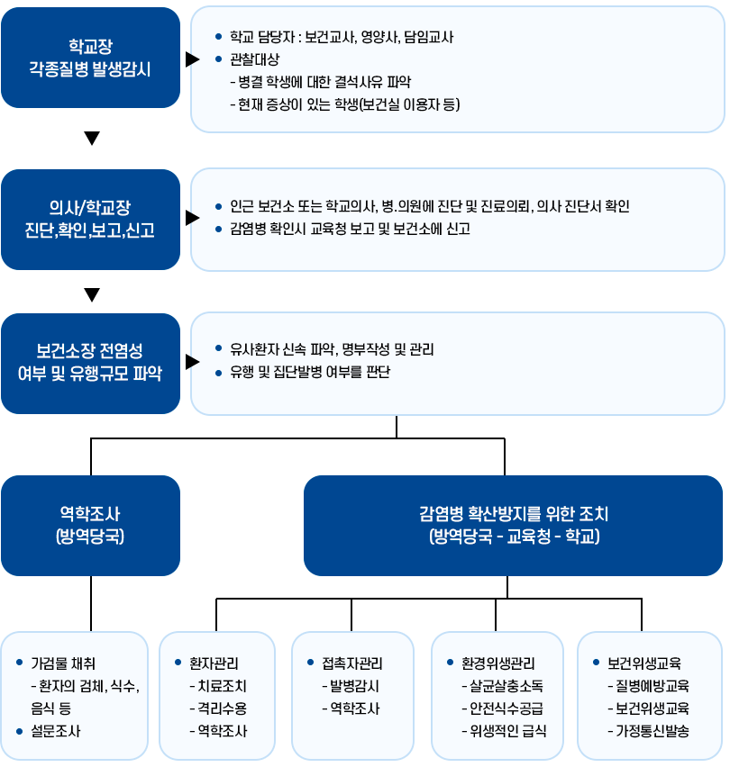 학교 감염병 발생 시 대응체계 이미지