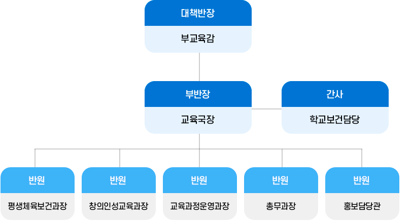 〔대구광역시교육청 대책반 구성 조직도〕 이미지