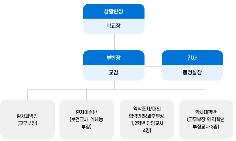 논공중학교 감염병관리 상황반 편성․운영 이미지