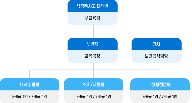 기간관 관리·보고 체계 이미지