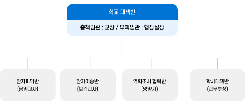 학교 식중독 사고 대책반 조직도 이미지