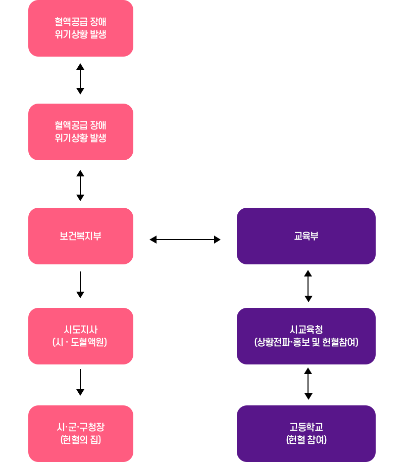 기관간 보고체계 이미지