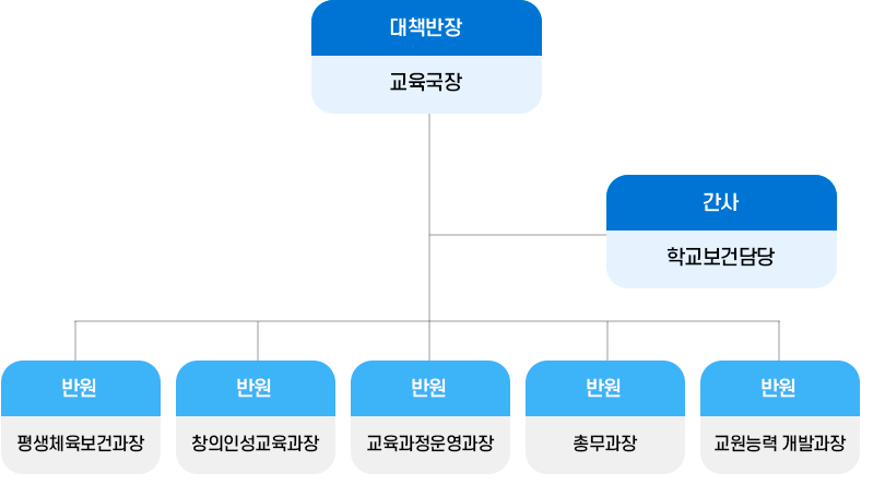 황사 발생 시 대응체계 이미지