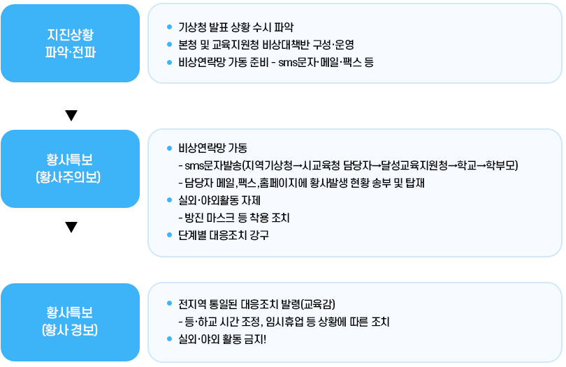 황사 비상대책반 구성·운영 이미지