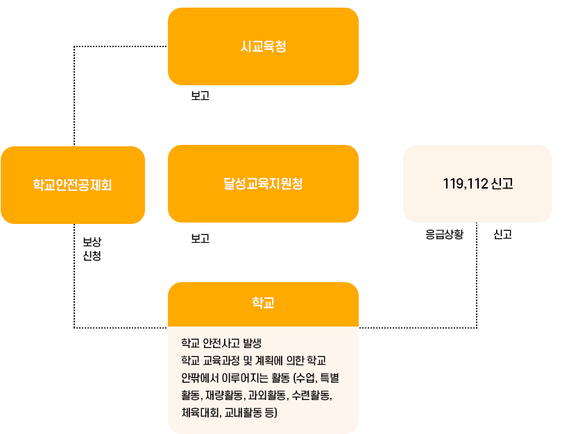안전사고 발생 시 대응체계 이미지
